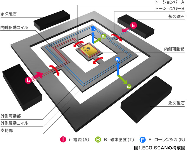 図1.ECO SCANの構成図