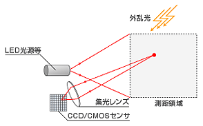 測定原理