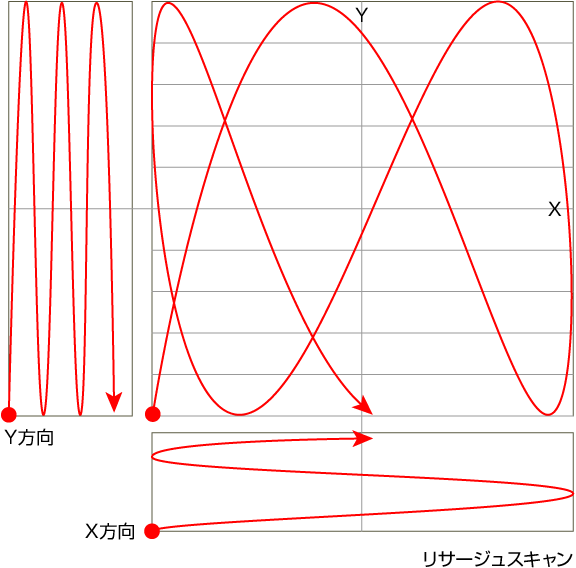 リサージュスキャン