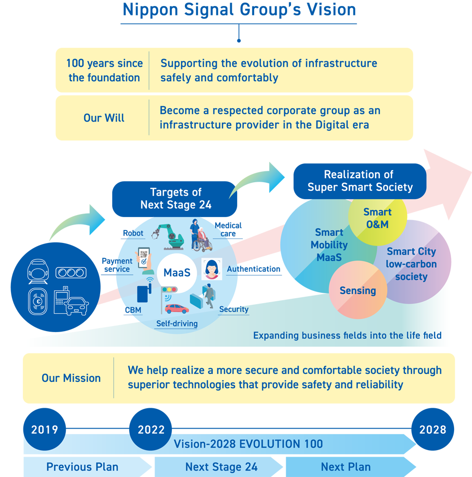 Signal Groups Vision