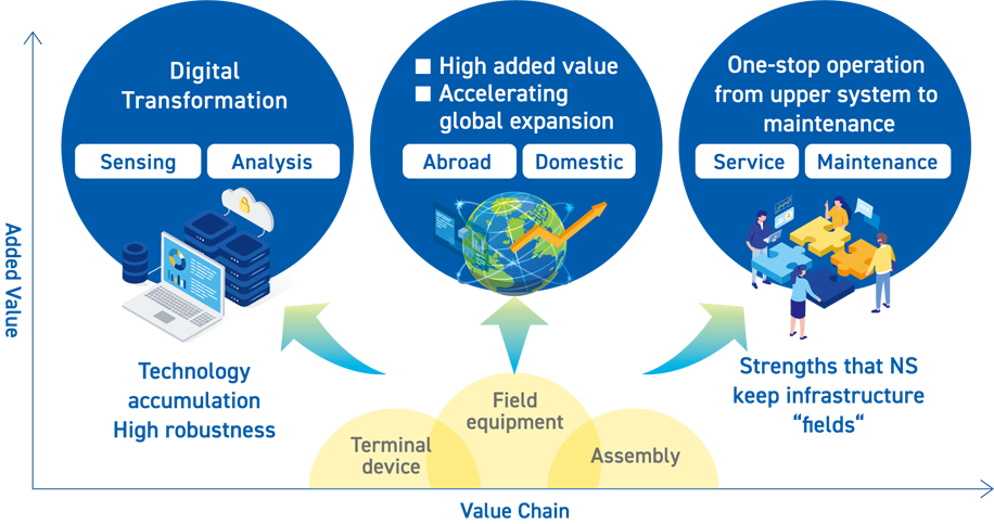 Value Chain