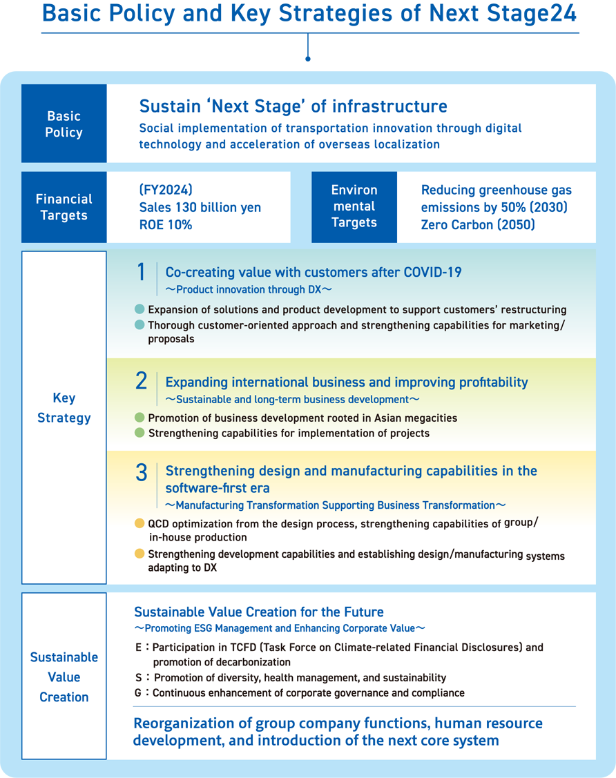 Key Strategies of Next Stage24